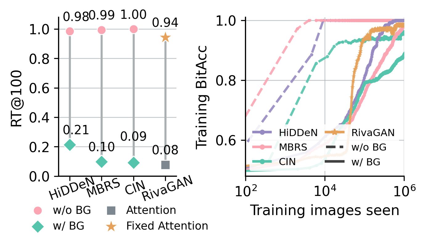Paper analysis comparing residual transferability with and without message broadcasting, alongside training bit accuracy
