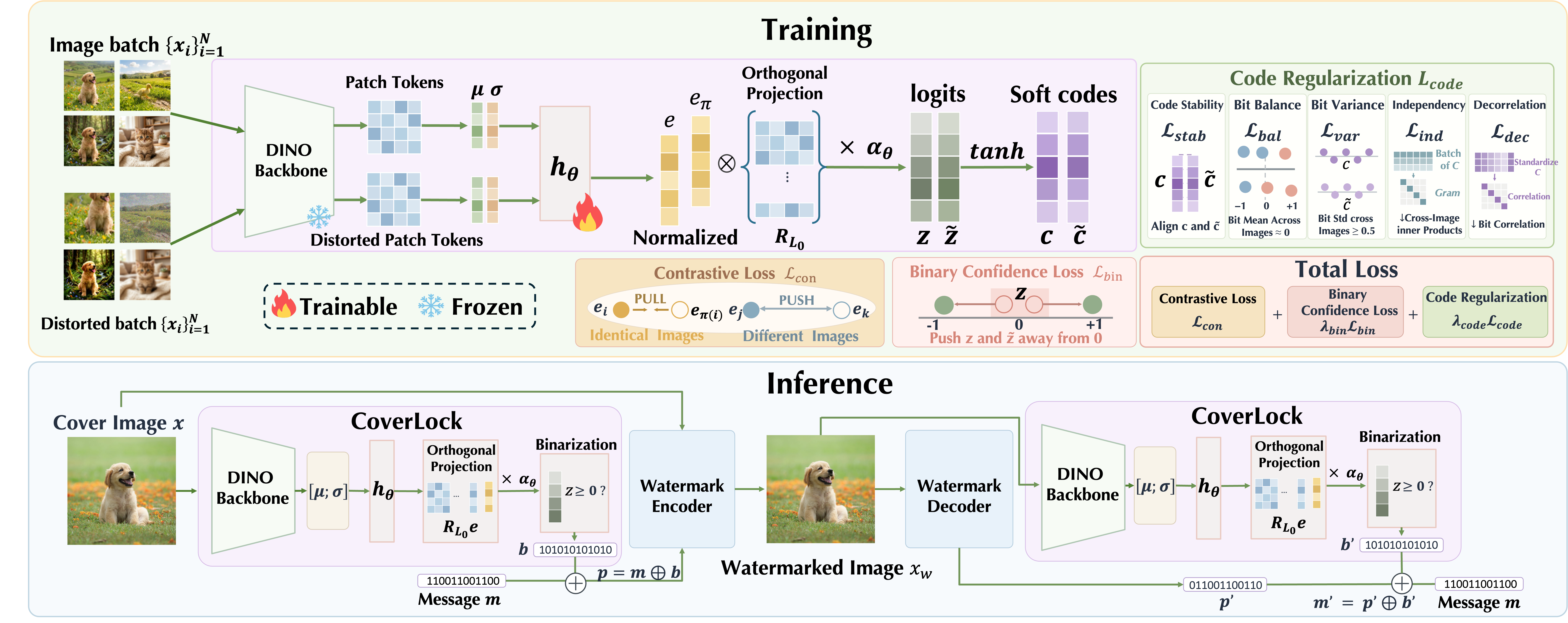 Original paper figure showing CoverLock training, code regularization, and plug-in watermark encoding and decoding