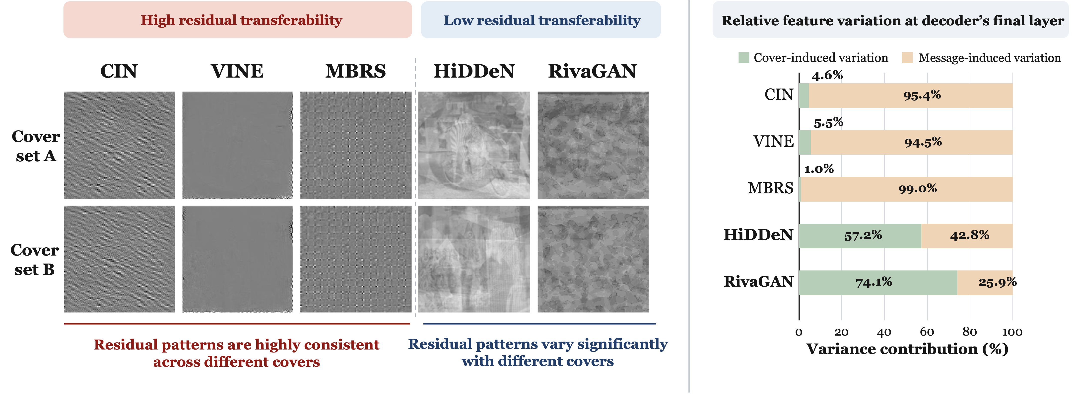 Comparison of residual consistency and decoder feature variation across high- and low-transferability watermark models