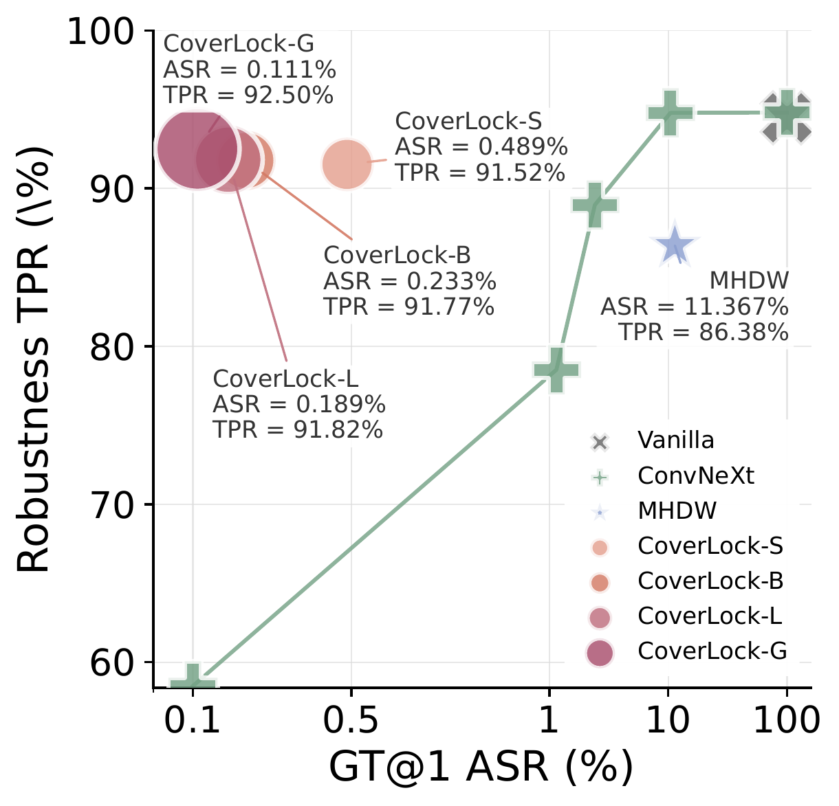 Security and robustness Pareto frontier comparing CoverLock with Vanilla, ConvNeXt, and MHDW binding defenses